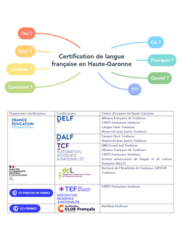 Les certifications de langue française en Haute-Garonne